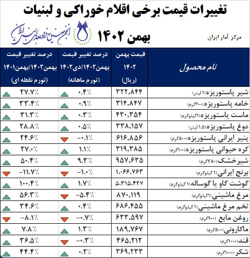 تغییرات_قیمت_برخی_اقلام_خوراکی_و_لبنیات_در_بهمن_ماه_1402.jpg