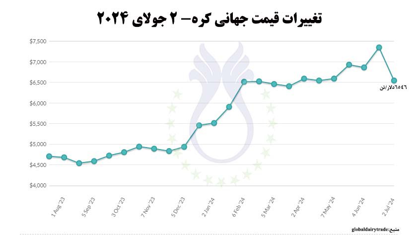 تغییرات_قیمت_جهانی_کره-2جولای_2024.jpg