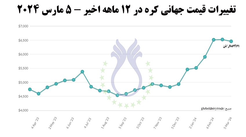 تغییرات_قیمت_جهانی_کره_-_5_مارس_2024.jpg