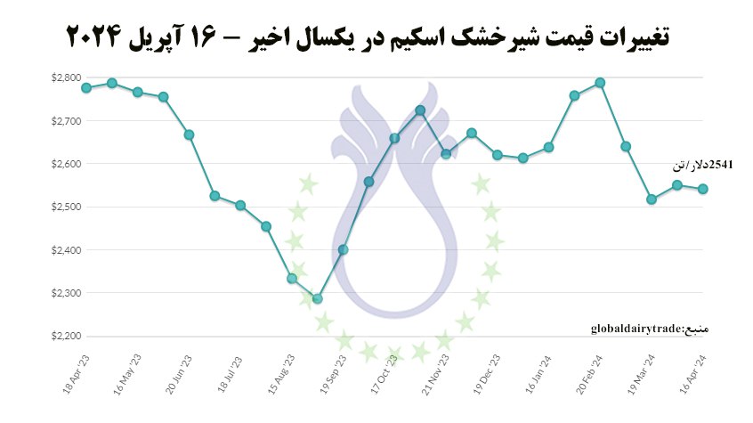 تغییرات_قیمت_شیرخشک_اسکیم_در_یکسال_اخیر.jpg