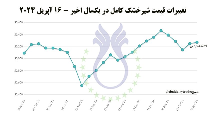 تغییرات_قیمت_شیرخشک_کامل_در_یکسال_اخیر.jpg