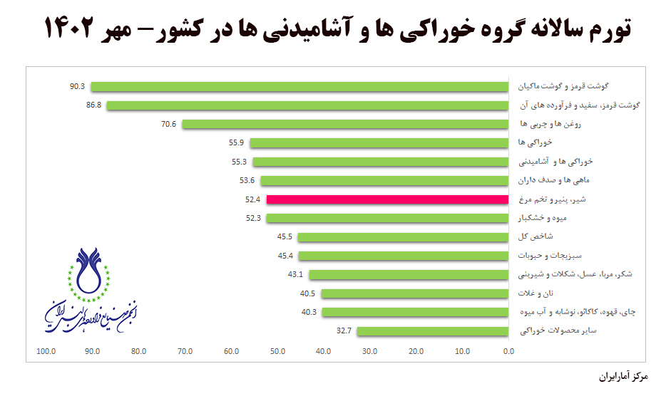 تورم_سالانه_مهر_1402.jpg