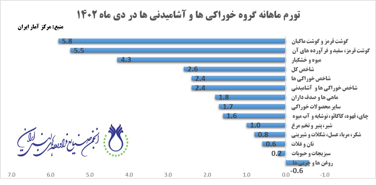 تورم_ماهانه_گروه_خوراکی_ها_و_آشامیدنی_ها_در_دی_ماه_1402.jpg