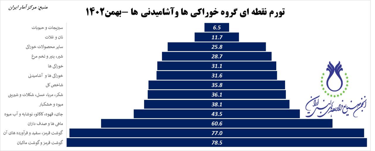 تورم_نقطه_اثی_گروه_خوراکی_ها_و_آشامیدنی_ها_در_بهمن_1402.jpg