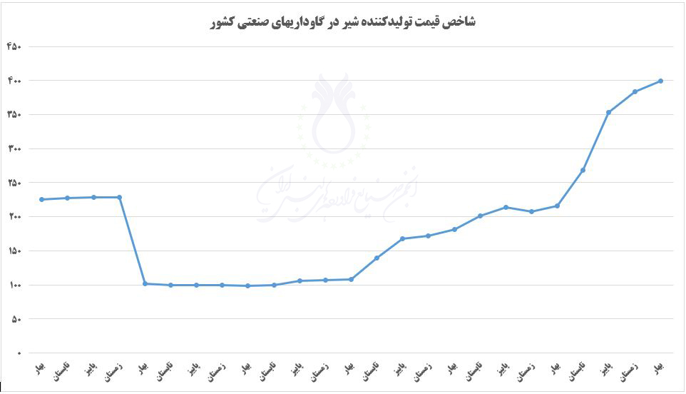 شاخص قیمت تولید کننده شیر در گاوداری های صنعتی کشور