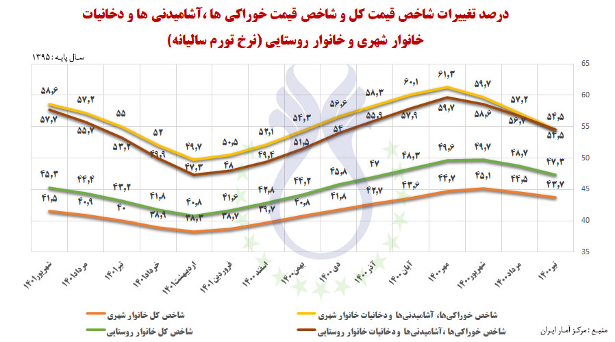 شاخص_قیمت_تیر_۱۴۰۰تا_شهریور_۱۴۰۱_1.jpg