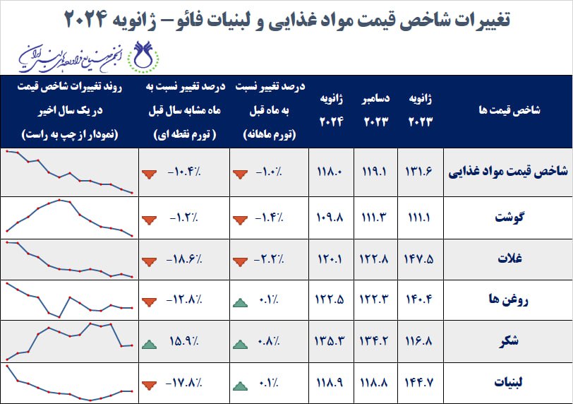 شاخص_قیمت_مواد_غذایی_فائو_ژانویه_2024.jpg