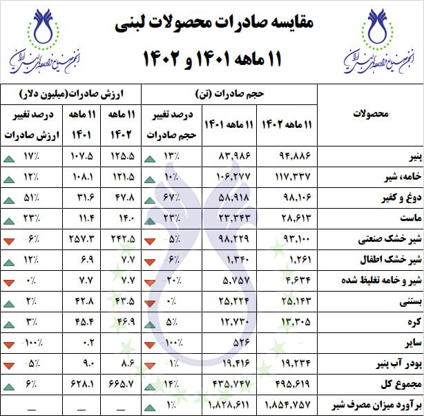 صادرات_محصولات_لبنی_در_یازده_ماهه_1401و_1402.jpg