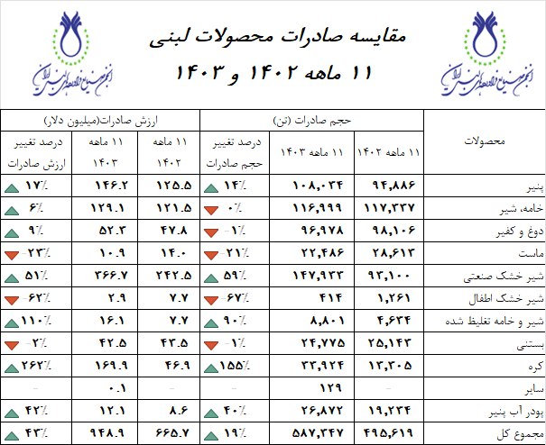 رشد ۴۳ درصدی صادرات محصولات لبنی در سال گذشته