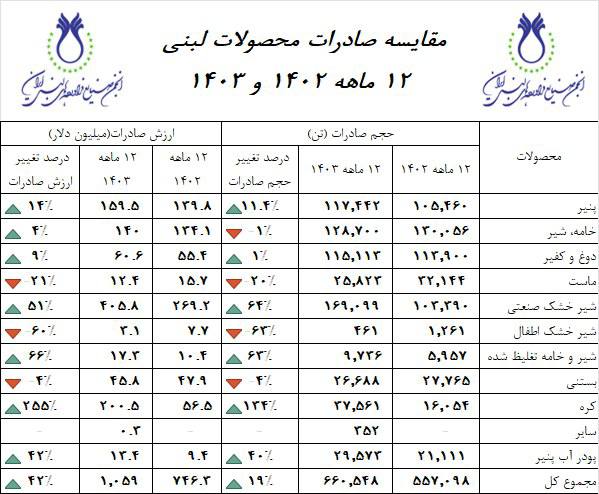 صادرات_محصولات_لبنی_دوازده_ماهه_1403_در_مقایسه_با_مدت_مشابه_سال_1402.jpg
