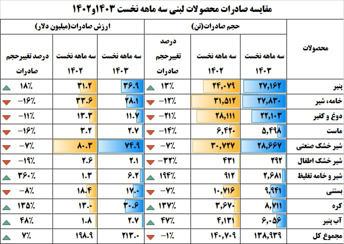 صادرات_محصولات_لبنی_سه_ماهه_نخست_1403.jpg