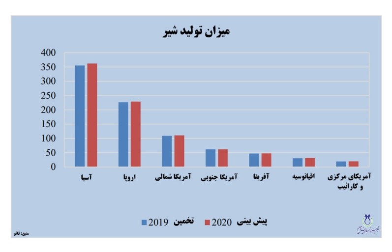 فائو 2021