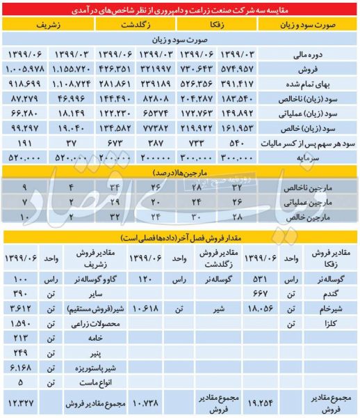 فراز و نشیب صنعت دامپروری 518x600