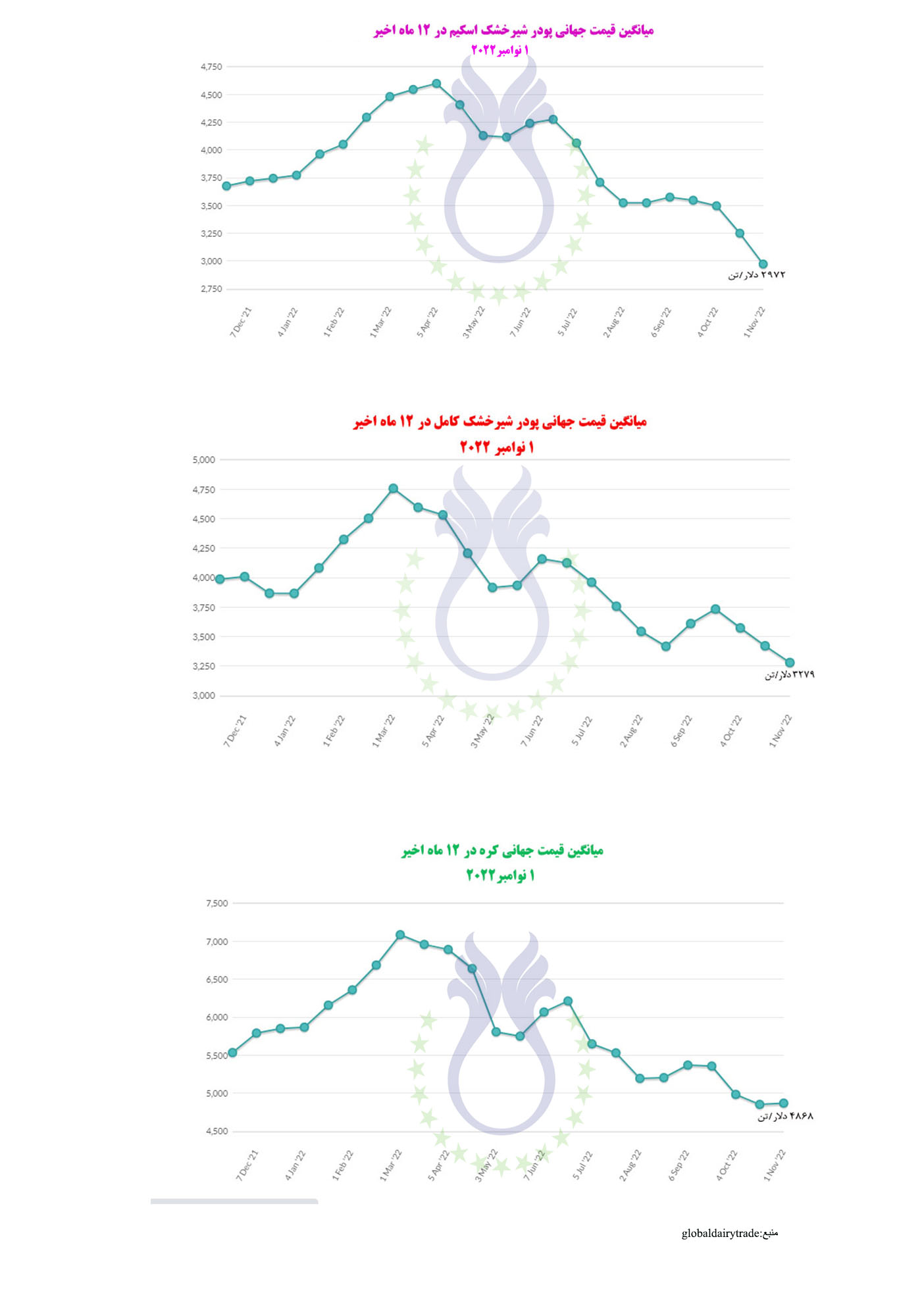 قیمت_جهانی_پودر_شیرخشک_و_کره_نوامبر_۲۰۲۲.jpg