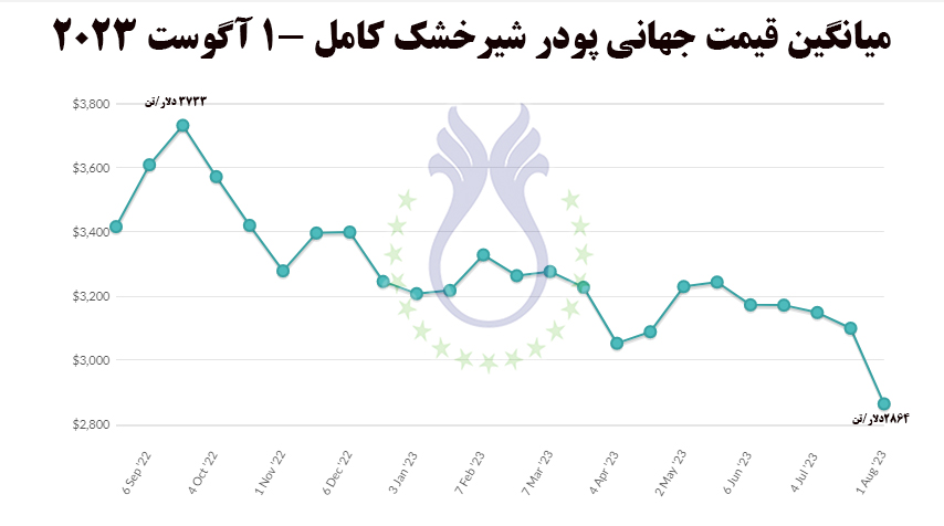 قیمت_جهانی_پودرشیر_خشک_کامل_اگوست۲۰۲۳.jpg