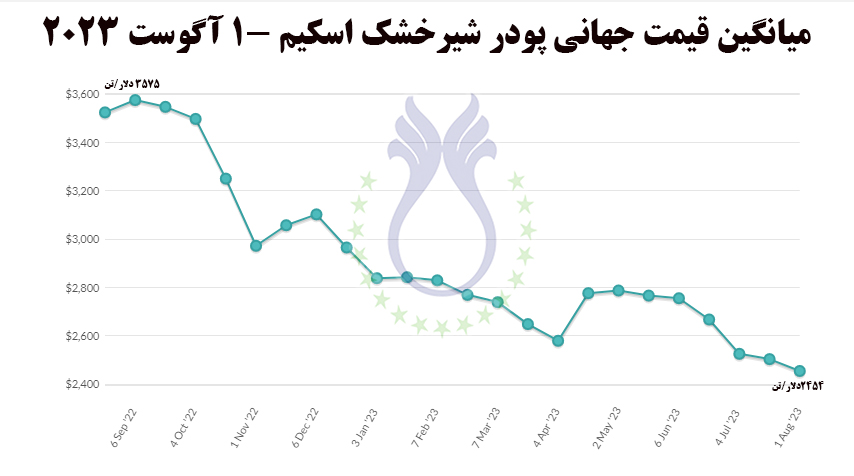 قیمت_جهانی_پودرشیرخشک_اسکیم_اگوست_۲۰۲۳.jpg