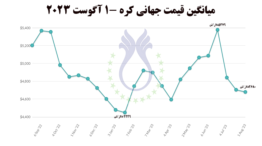 قیمت_جهانی_کره_اگوست۲۰۲۳.jpg