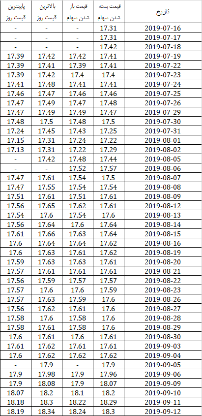 قیمت روزانه 9 12