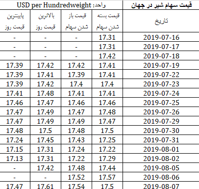 قیمت روزانه