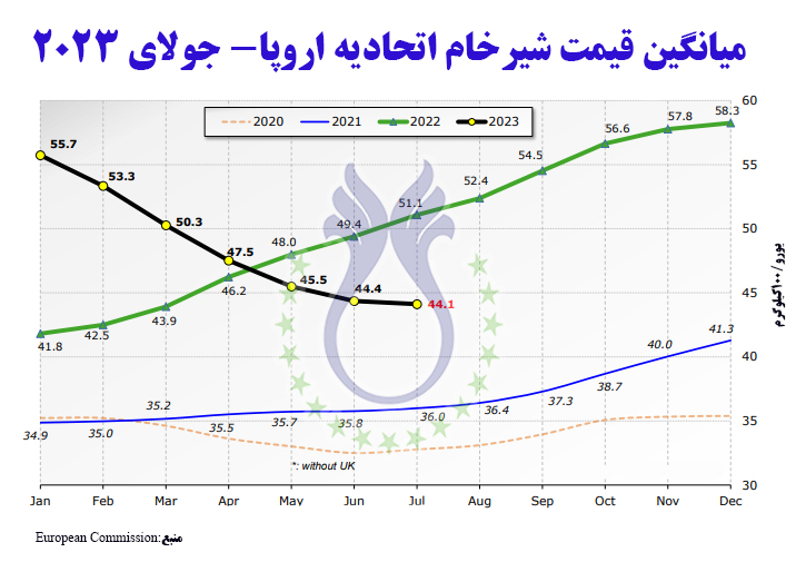 قیمت_شیرخام_اتحادیه_اروپا_جولای_۲۰۲۳.jpg