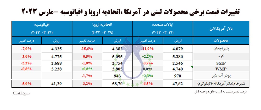 قیمت_محصولات_لبنی_در_آمریکا_اتحادیه_اروپا_و_اقیانوسیه_در_مارس_۲۰۲۳.jpg