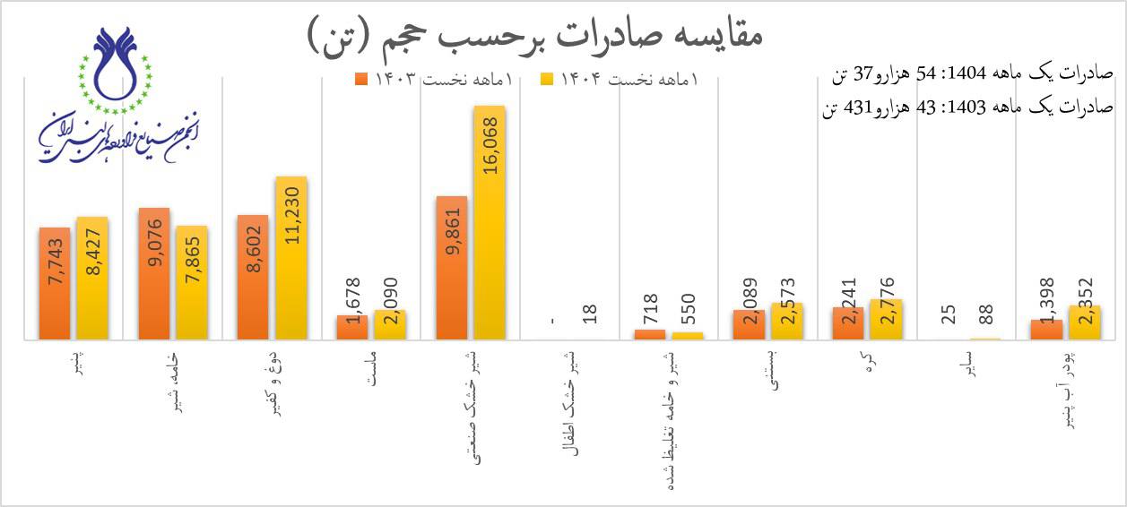 مقایسه_صادرات_محصولات_لبنی_برحسب_وزن.jpg