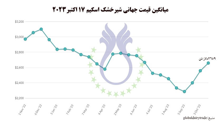 میانگین_قیمت_جهانی_شیر_خشک_اسکیم_17_اکتبر_2023.jpg