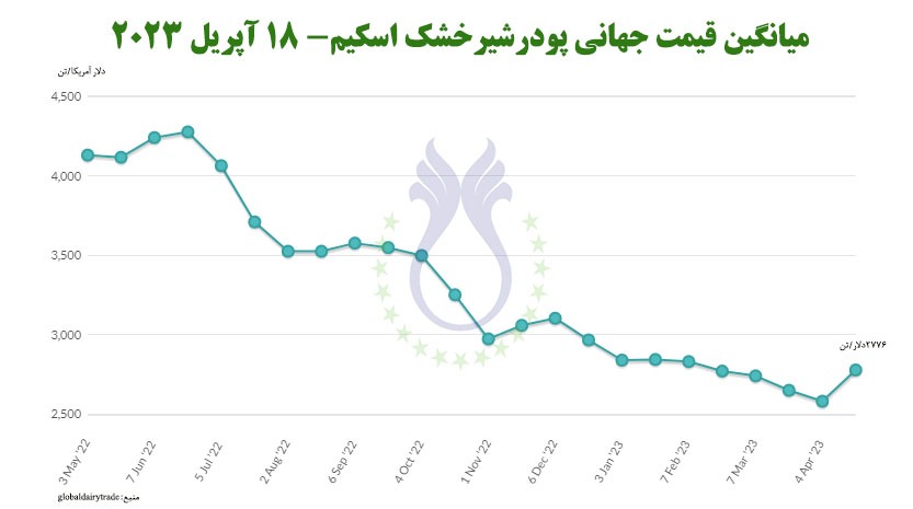 میانگین_قیمت_جهانی_شیرخشک_اسکیم_۱۸_آپریل_۲۰۲۳.jpg