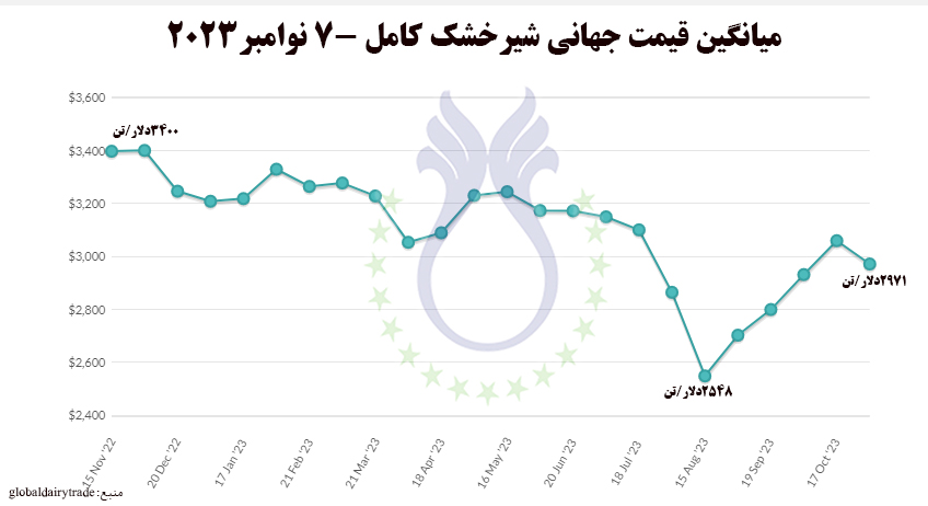 میانگین_قیمت_جهانی_شیرخشک_کامل_نولمبر2023.jpg