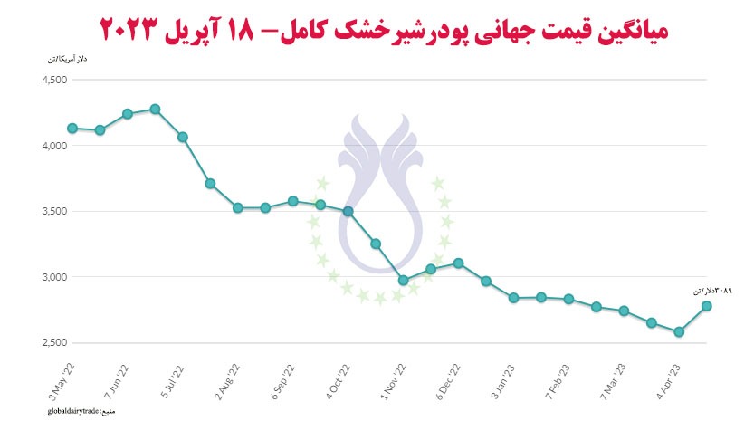 میانگین_قیمت_جهانی_شیرخشک_کامل_۱۸_آپریل_۲۰۲۳.jpg