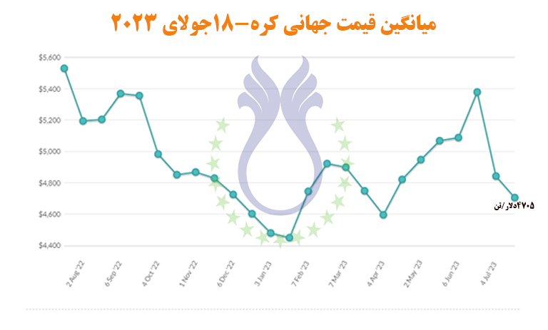 میانگین_قیمت_جهانی_کره_جولای_۲۰۲۳.jpg