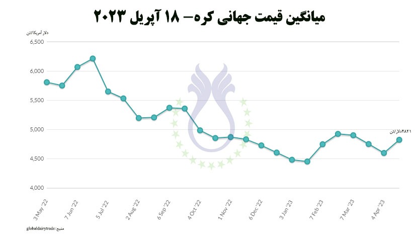 میانگین_قیمت_جهانی_کره_۱۸_آپریل_۲۰۲۳.jpg