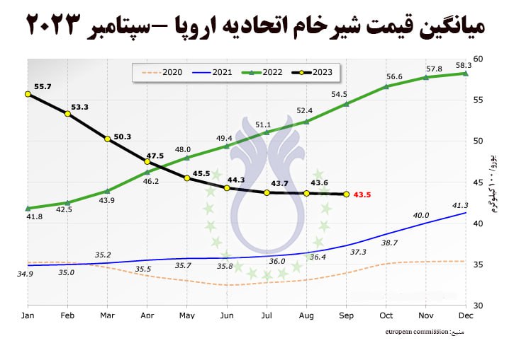 میانگین_قیمت_شیر_خام_اتحادیه_اروپا___سپتامبر_2023.jpg