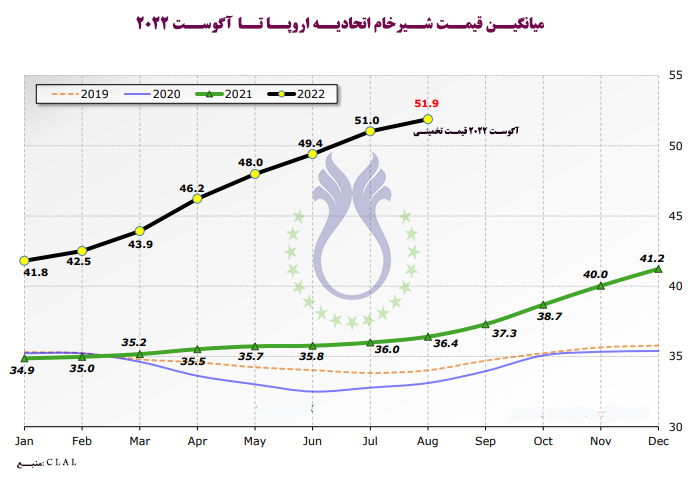 میانگین_قیمت_شیرخام_اتحادیه_اروپا_2.jpg