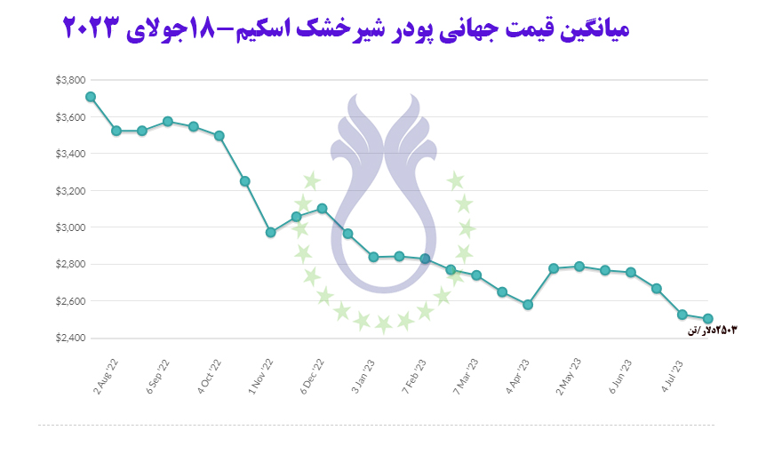 میانگین_قیمت_شیرخشک_اسکیم_جولای_۲۰۲۳.jpg